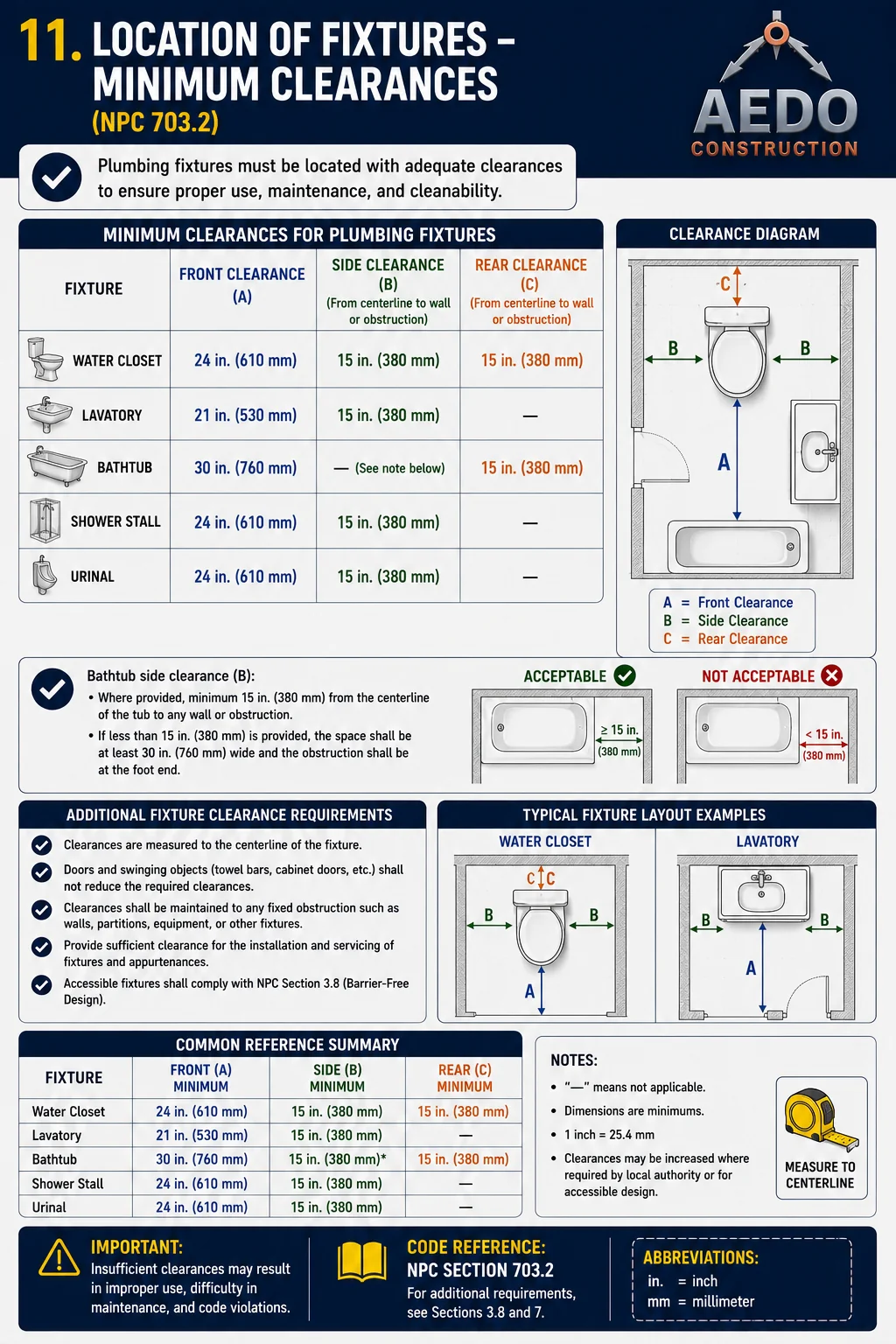 Location of Fixtures – Minimum Clearances (NPC Table 4-1 / §403)